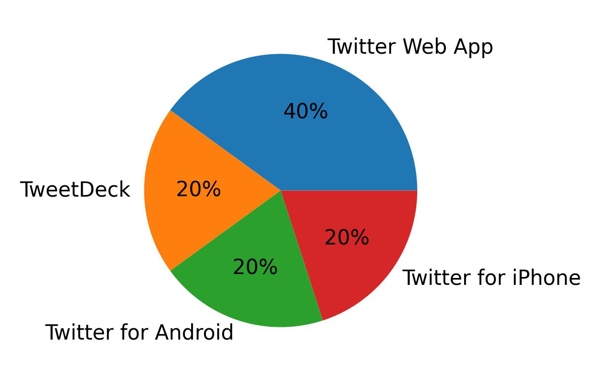 Dispositivos utilizados para tweetar