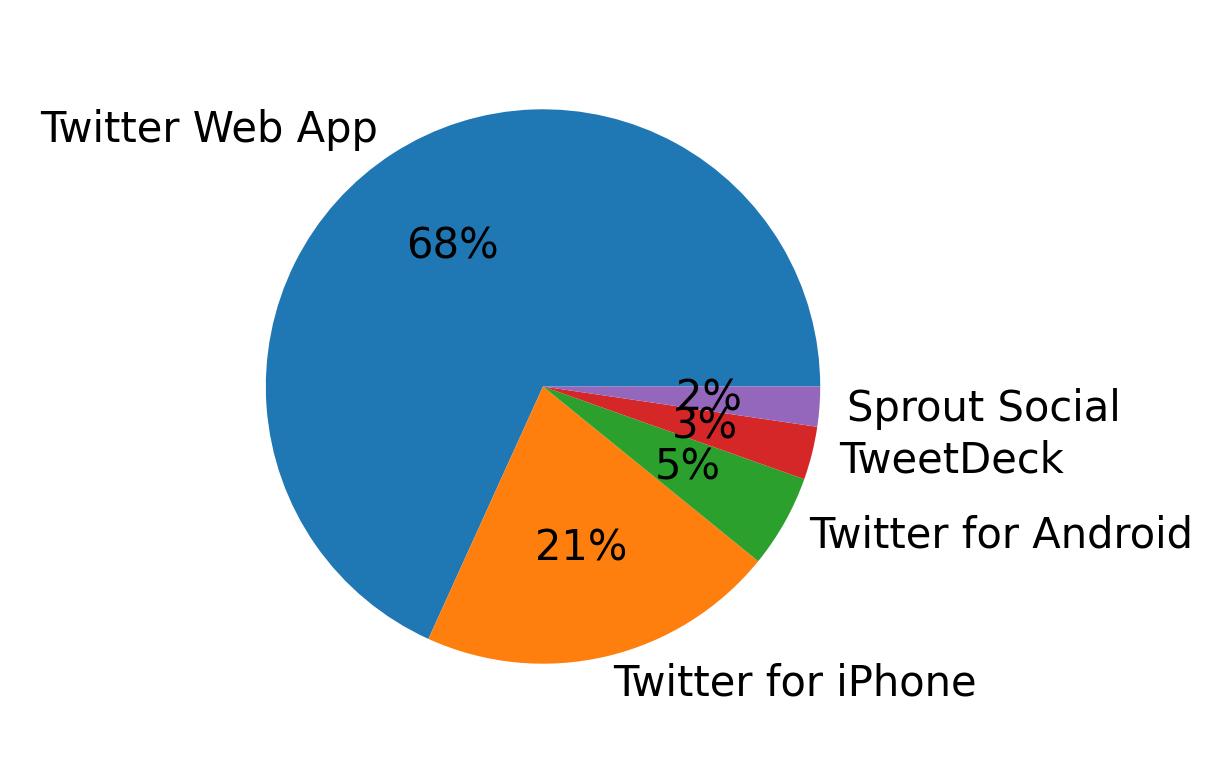 Devices used to tweet