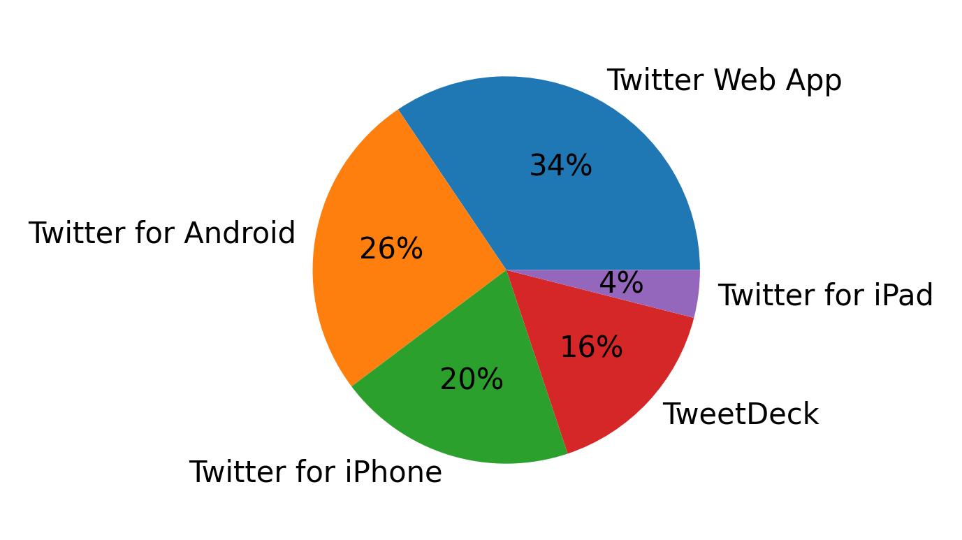 Tweet icin kullanilan cihazlar