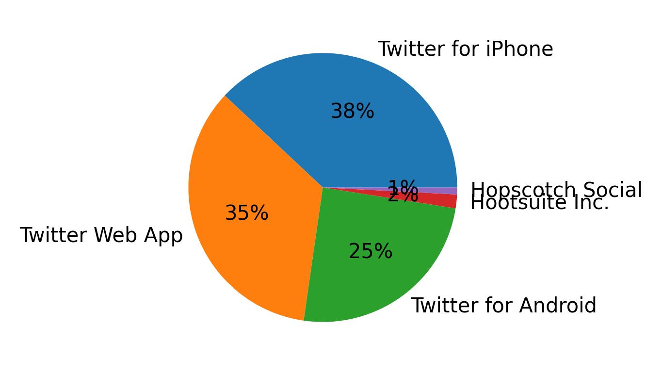 Dispositivos utilizados para tweetar