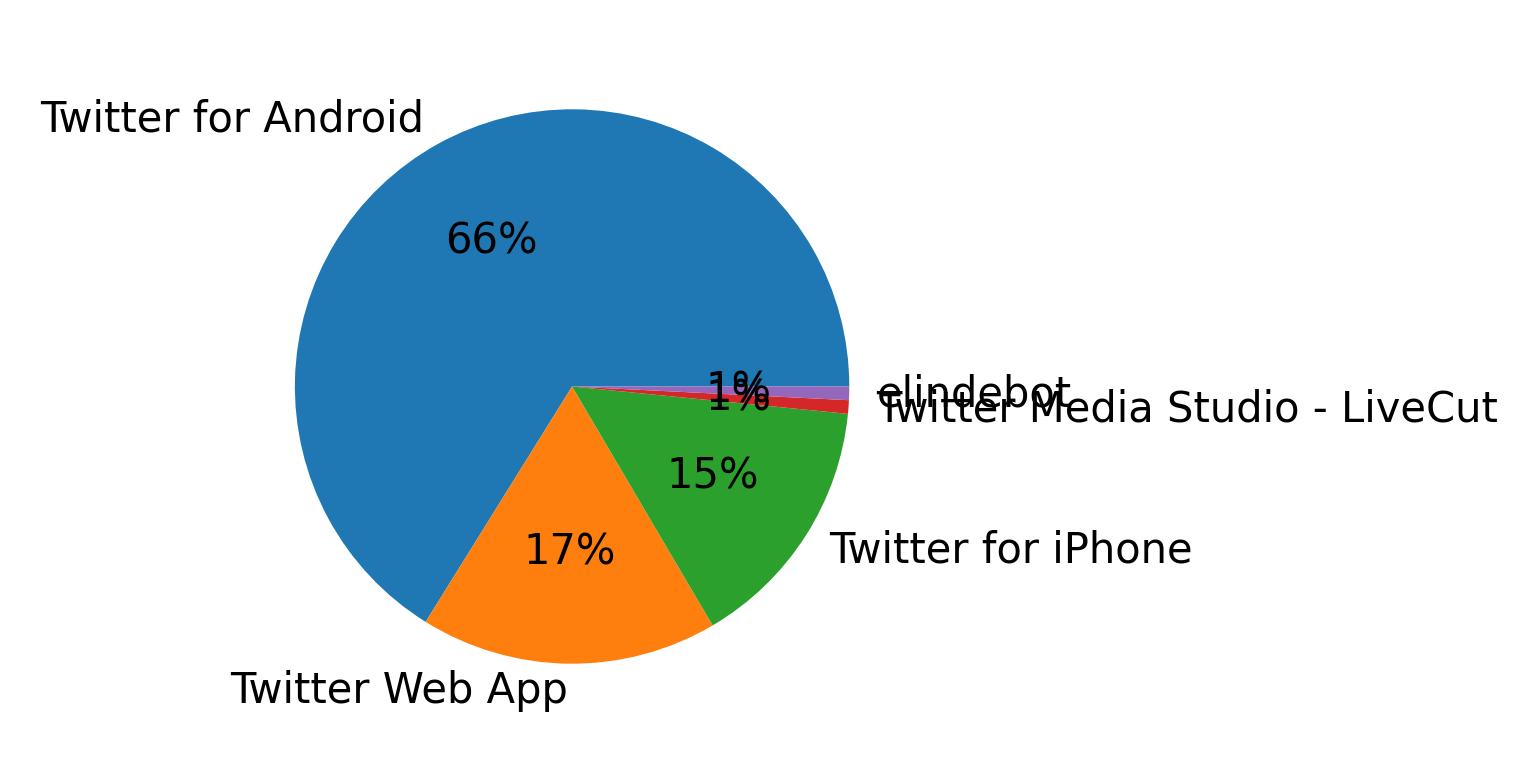 Tweet icin kullanilan cihazlar