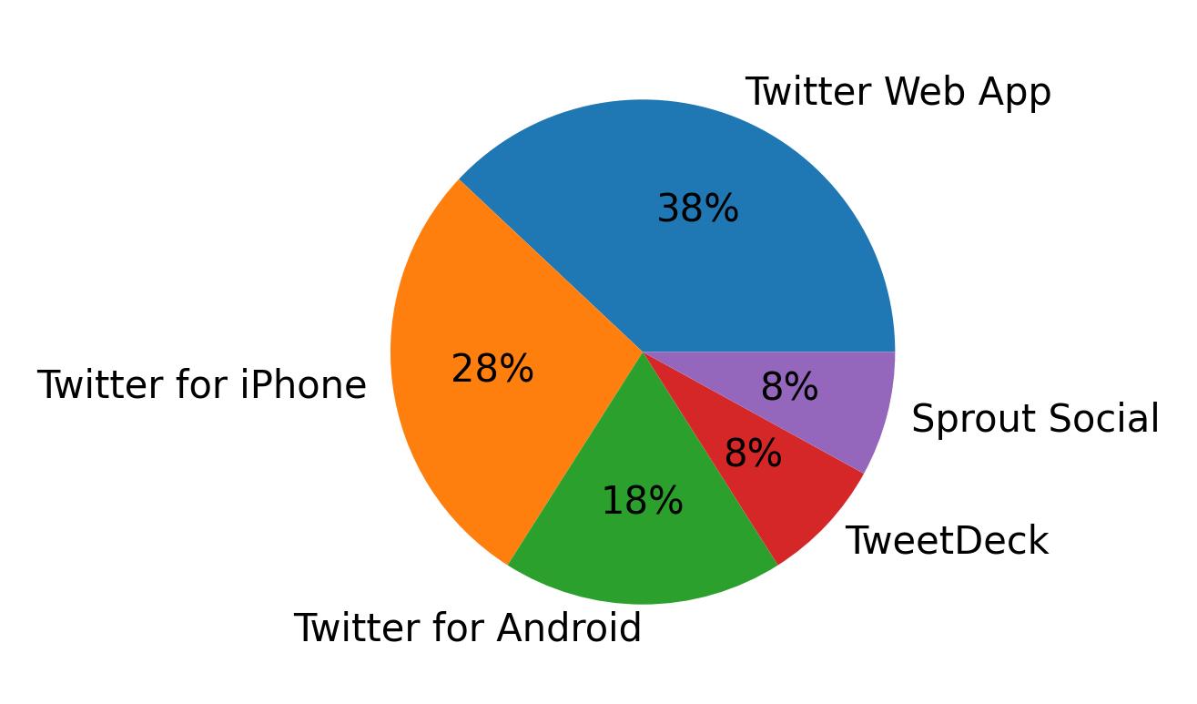 Tweet icin kullanilan cihazlar
