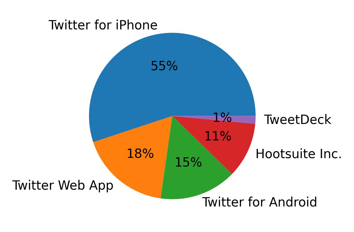 Tweet icin kullanilan cihazlar