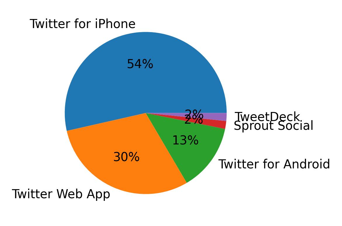 Tweet icin kullanilan cihazlar