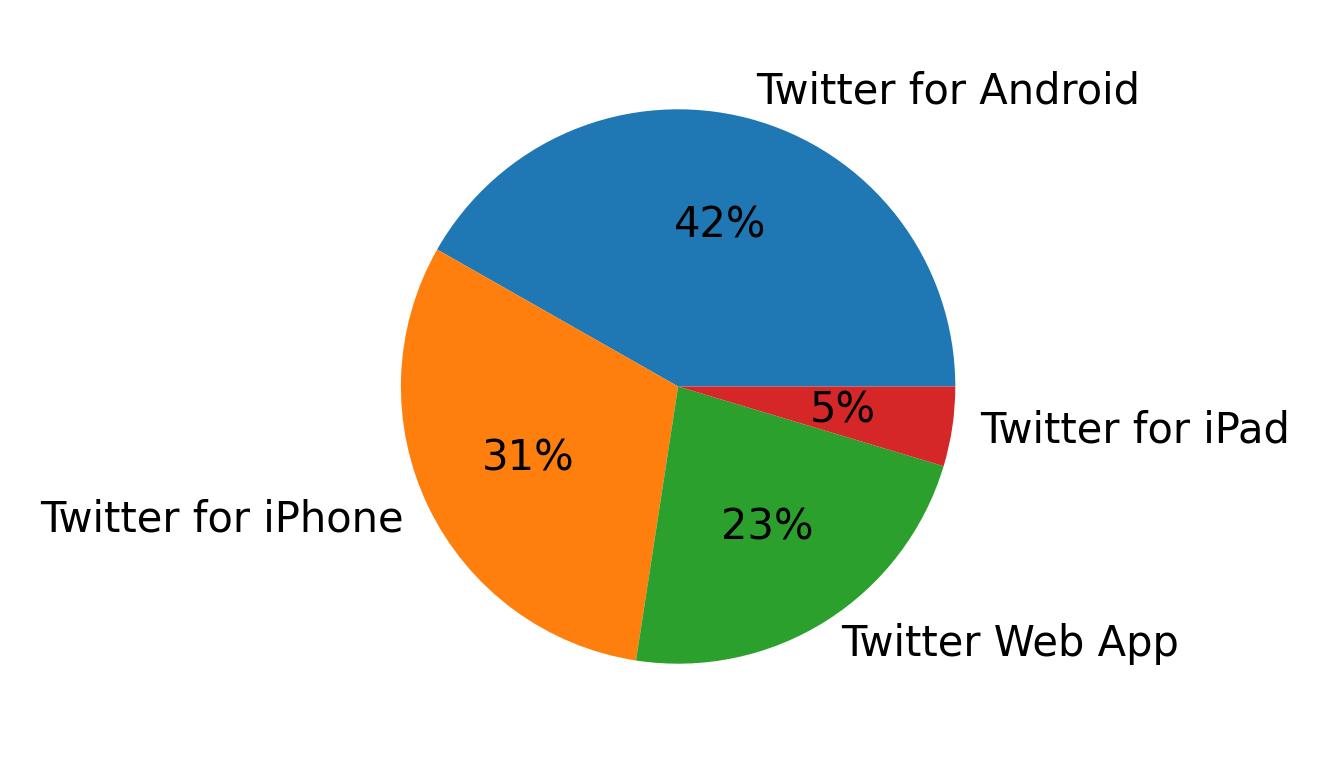 Dispositivos utilizados para tweetar