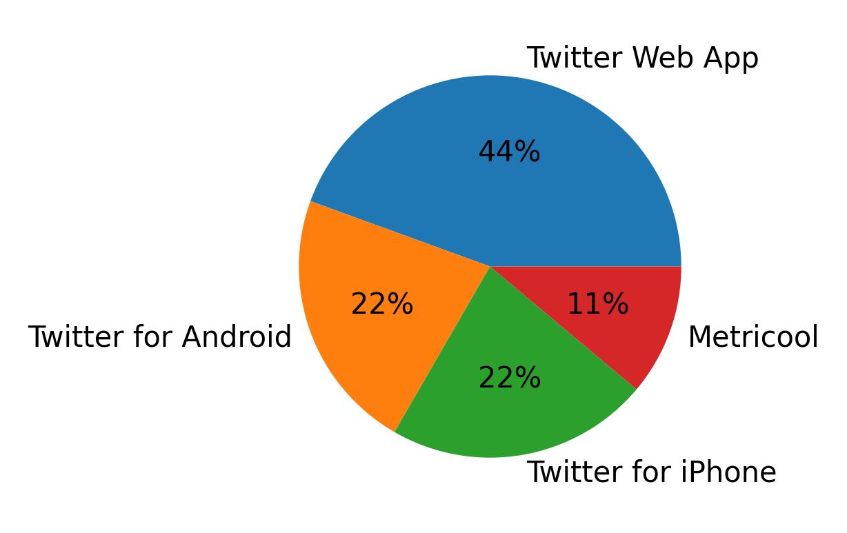 Tweet icin kullanilan cihazlar
