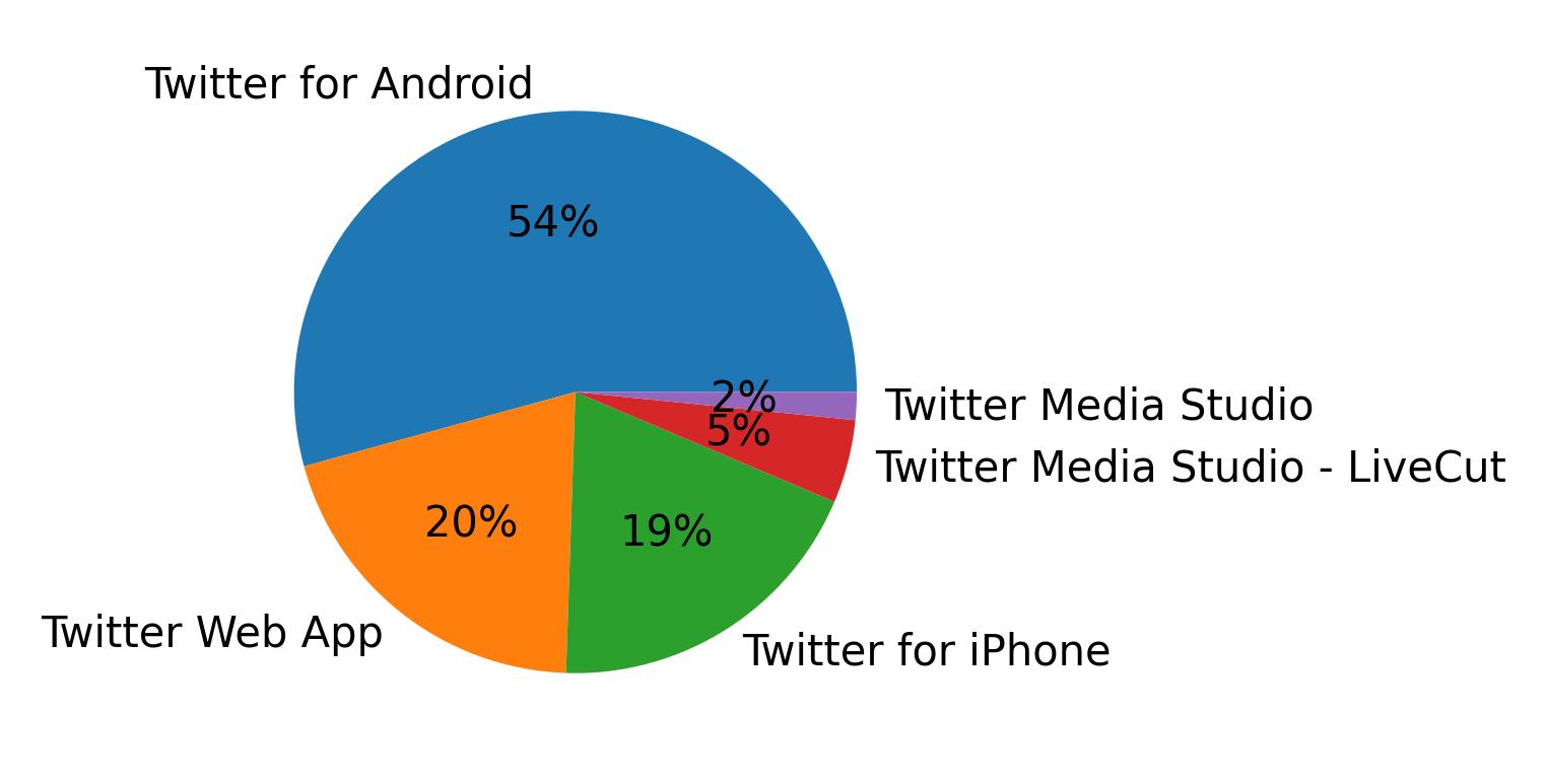Dispositivos utilizados para tweetar