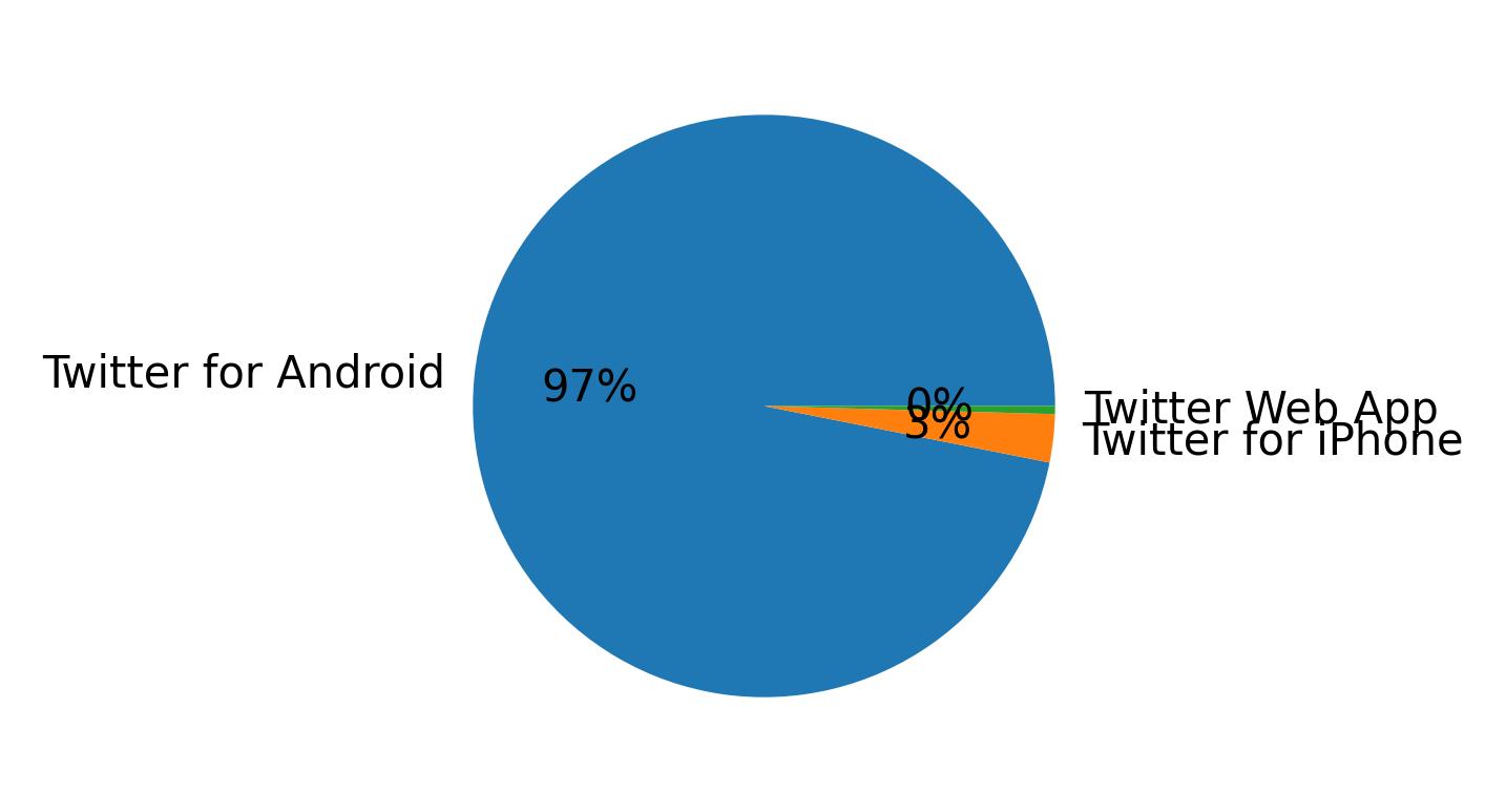 Dispositivos utilizados para tweetar