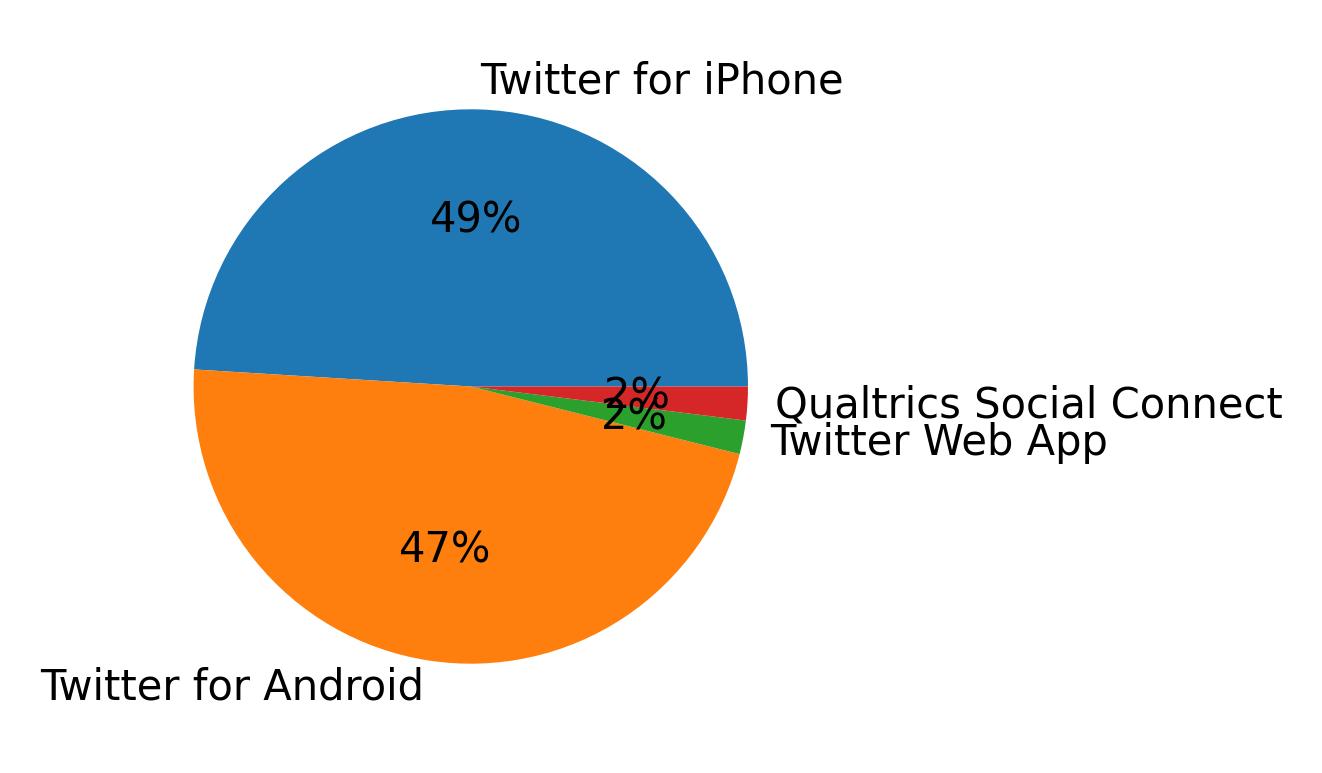 Dispositivos utilizados para tweetar