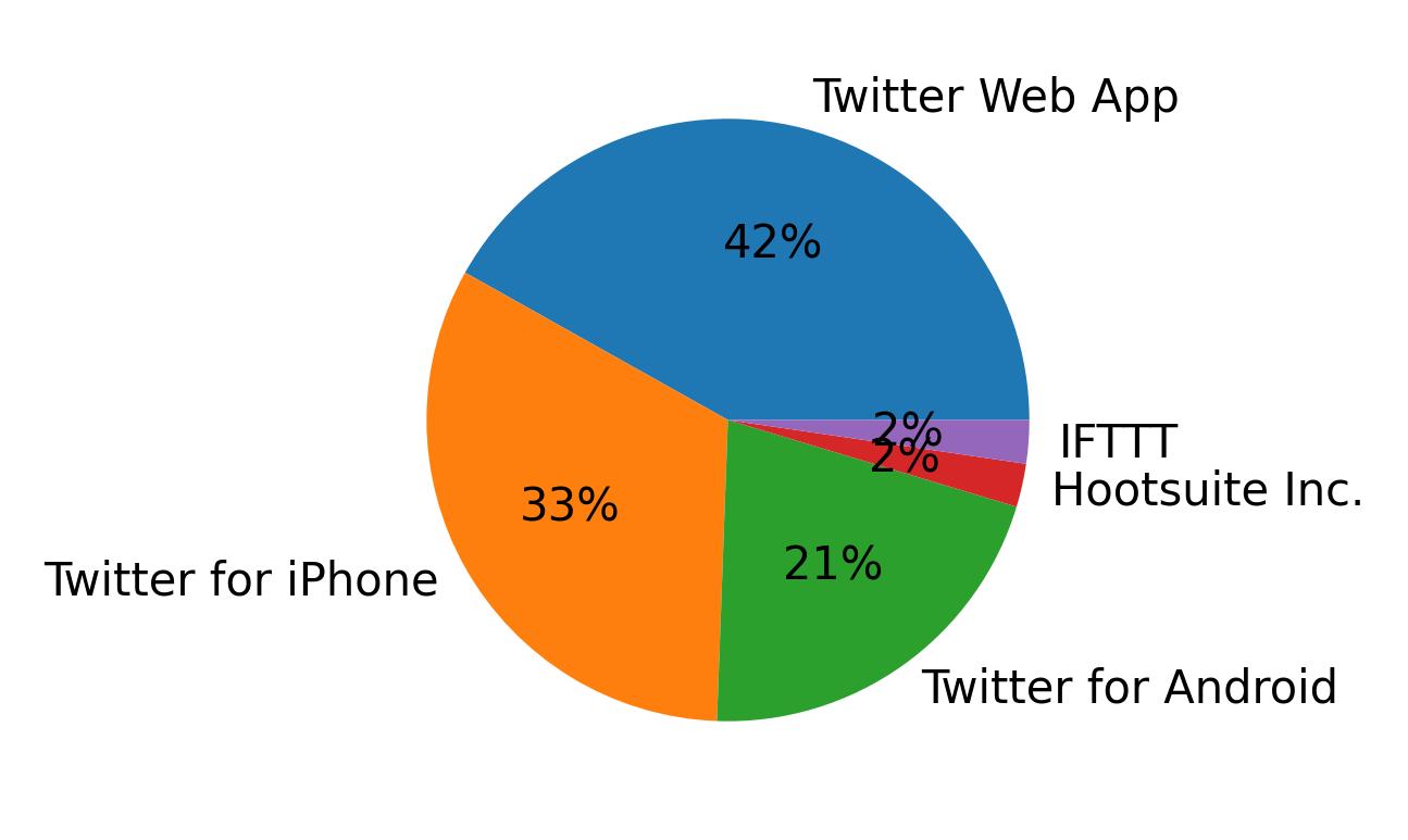 Devices used to tweet