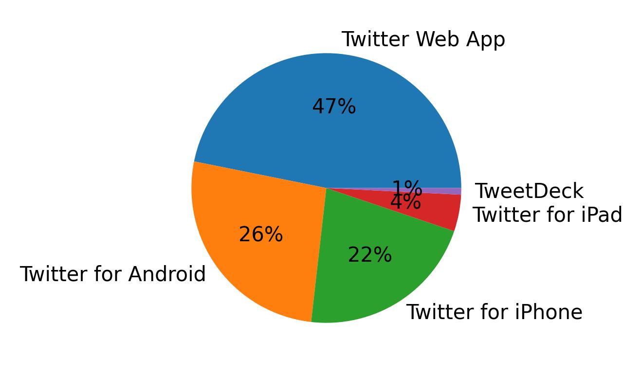 Tweet icin kullanilan cihazlar