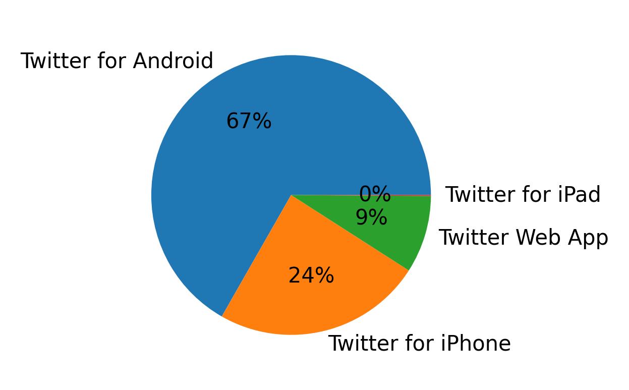 Tweet icin kullanilan cihazlar