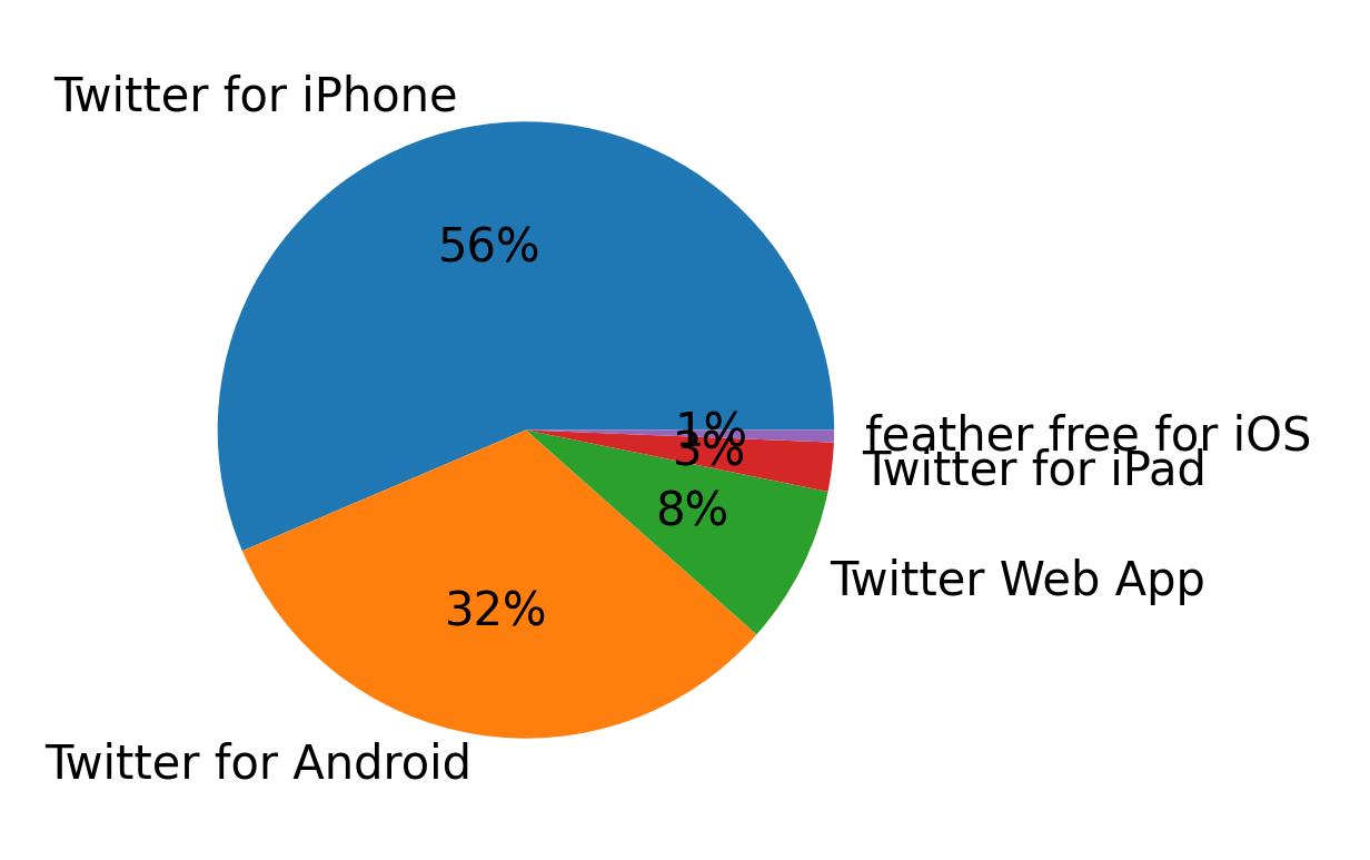 Dispositivos utilizados para tweetar