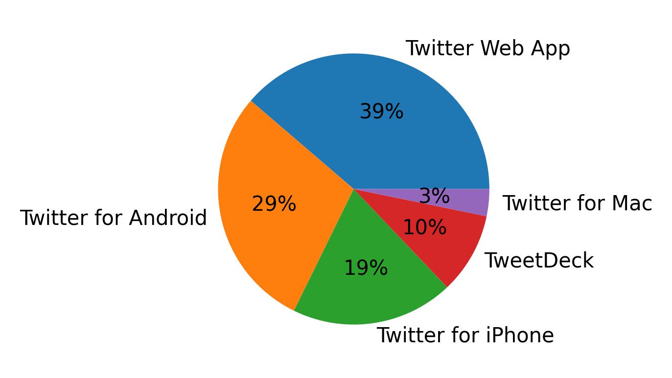 Dispositivos utilizados para tweetar