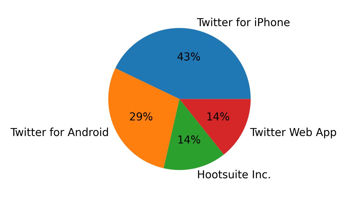 Devices used to tweet