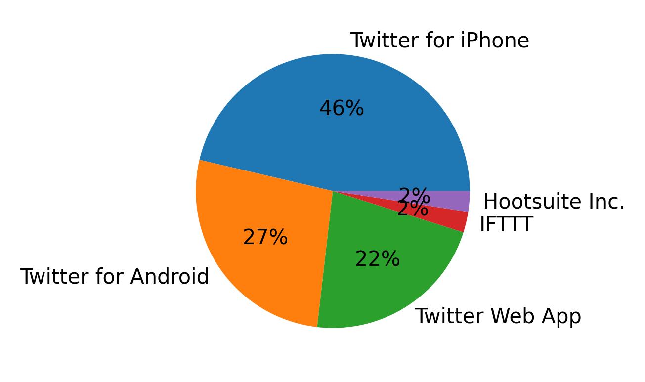 Dispositivos utilizados para tweetar