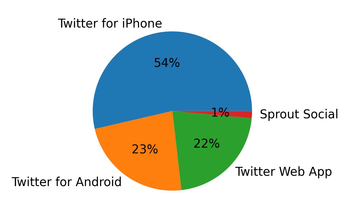 Tweet icin kullanilan cihazlar