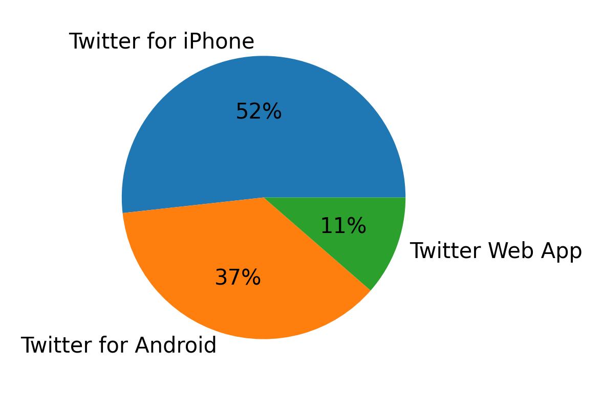 Dispositivos utilizados para tweetar