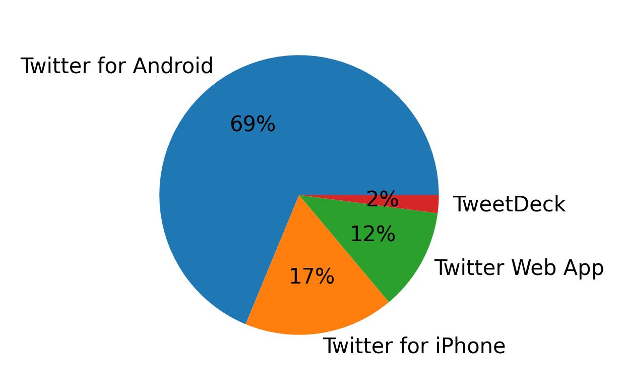 Devices used to tweet