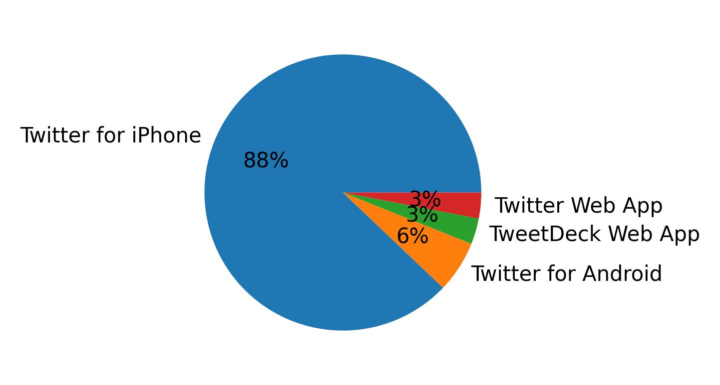 Devices used to tweet