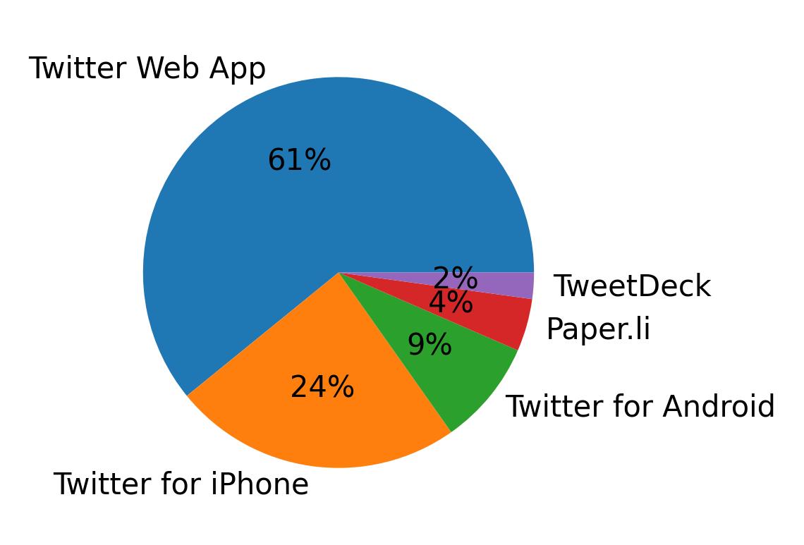 Dispositivos utilizados para tweetar