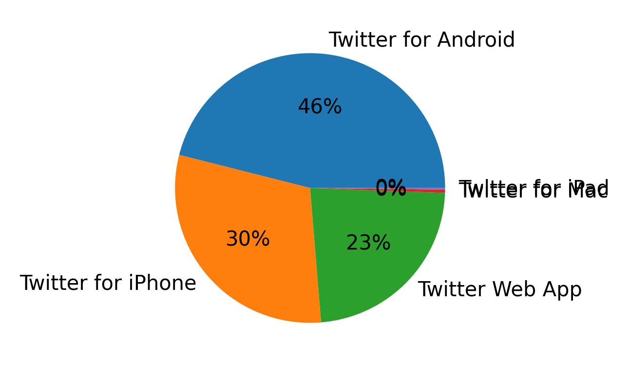 Tweet icin kullanilan cihazlar