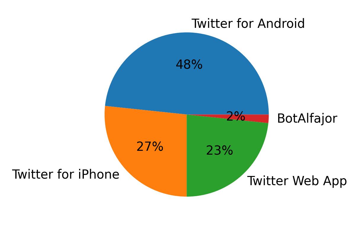 Dispositivos utilizados para tweetar