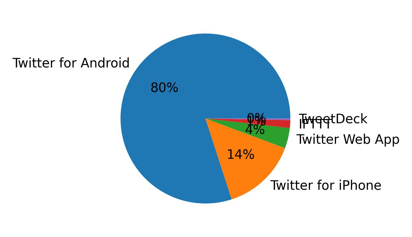ツイートに使用されたデバイス