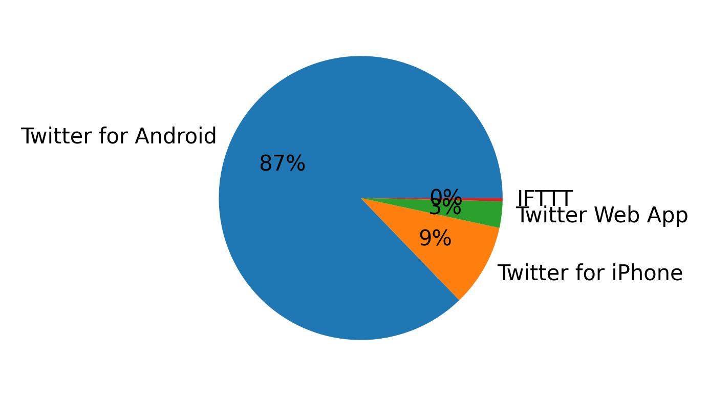 Dispositivos utilizados para tweetar