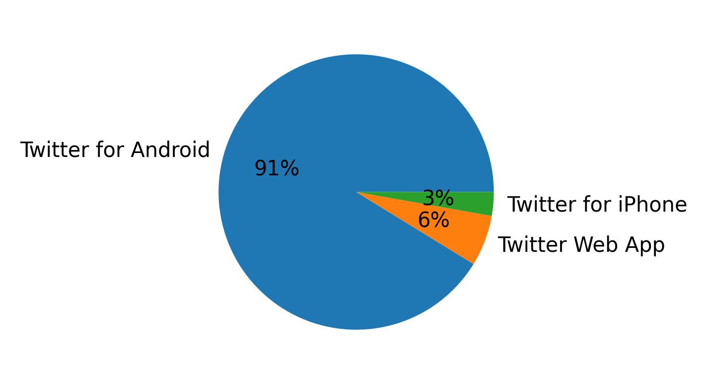 Verwendete Geräte zum Tweeten