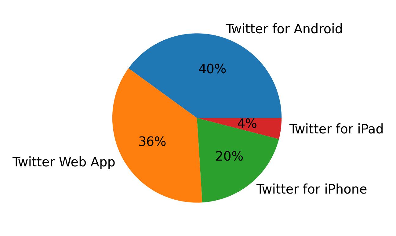 Tweet icin kullanilan cihazlar