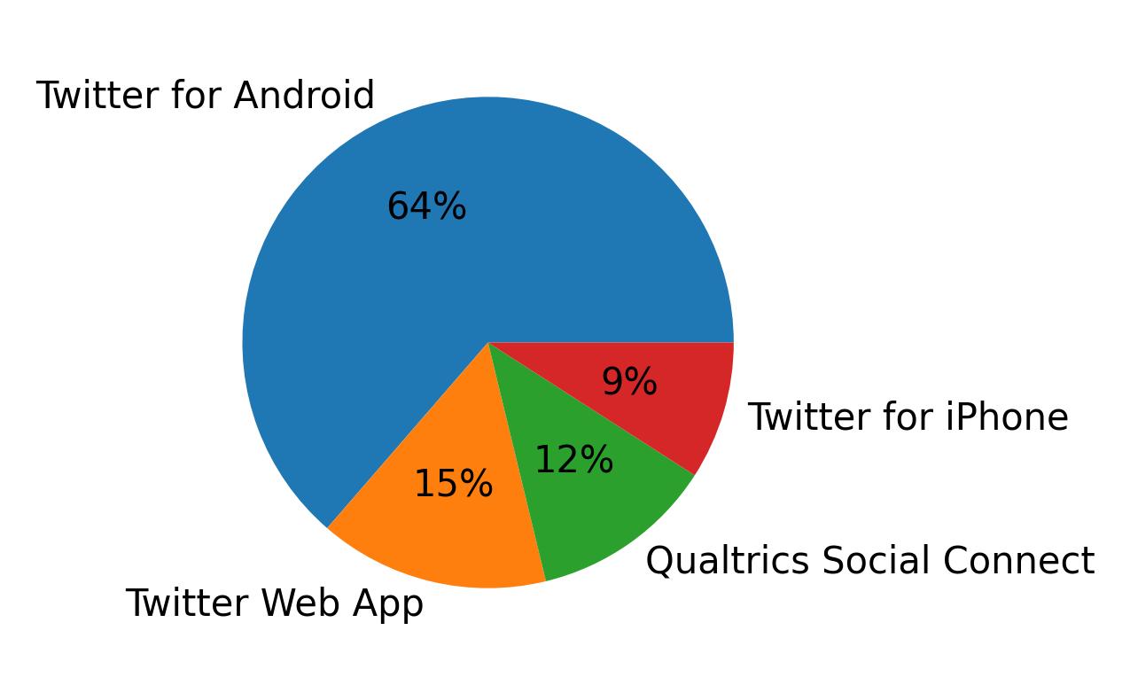 Devices used to tweet