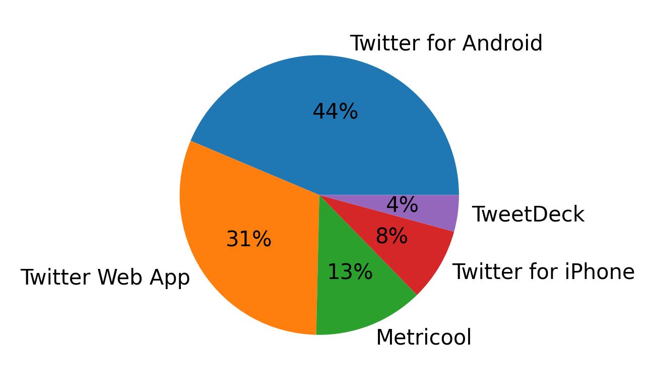 Dispositivos utilizados para tweetar