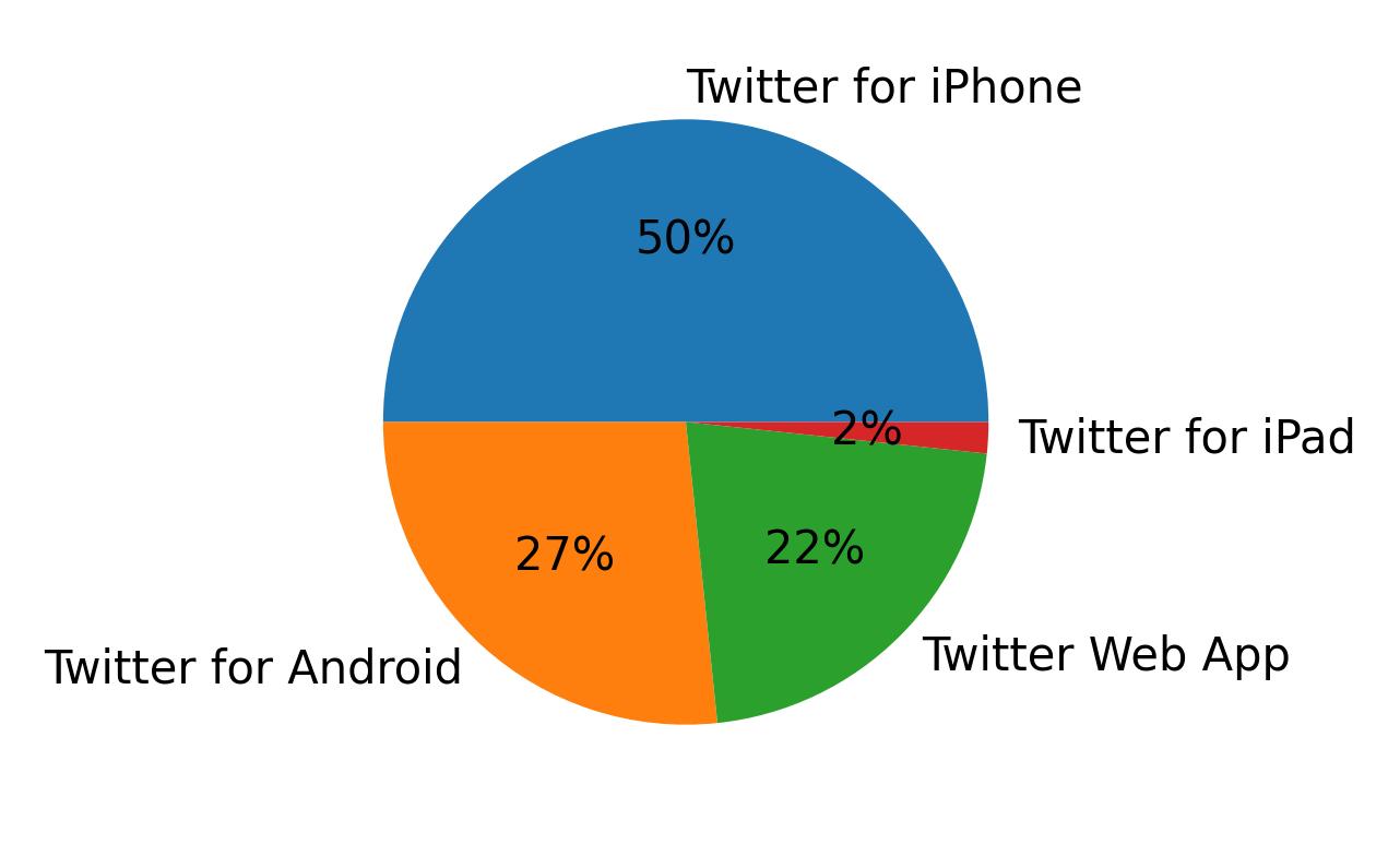 Dispositivos utilizados para tweetar