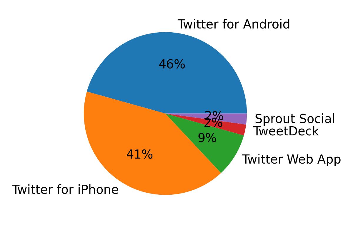 Tweet icin kullanilan cihazlar