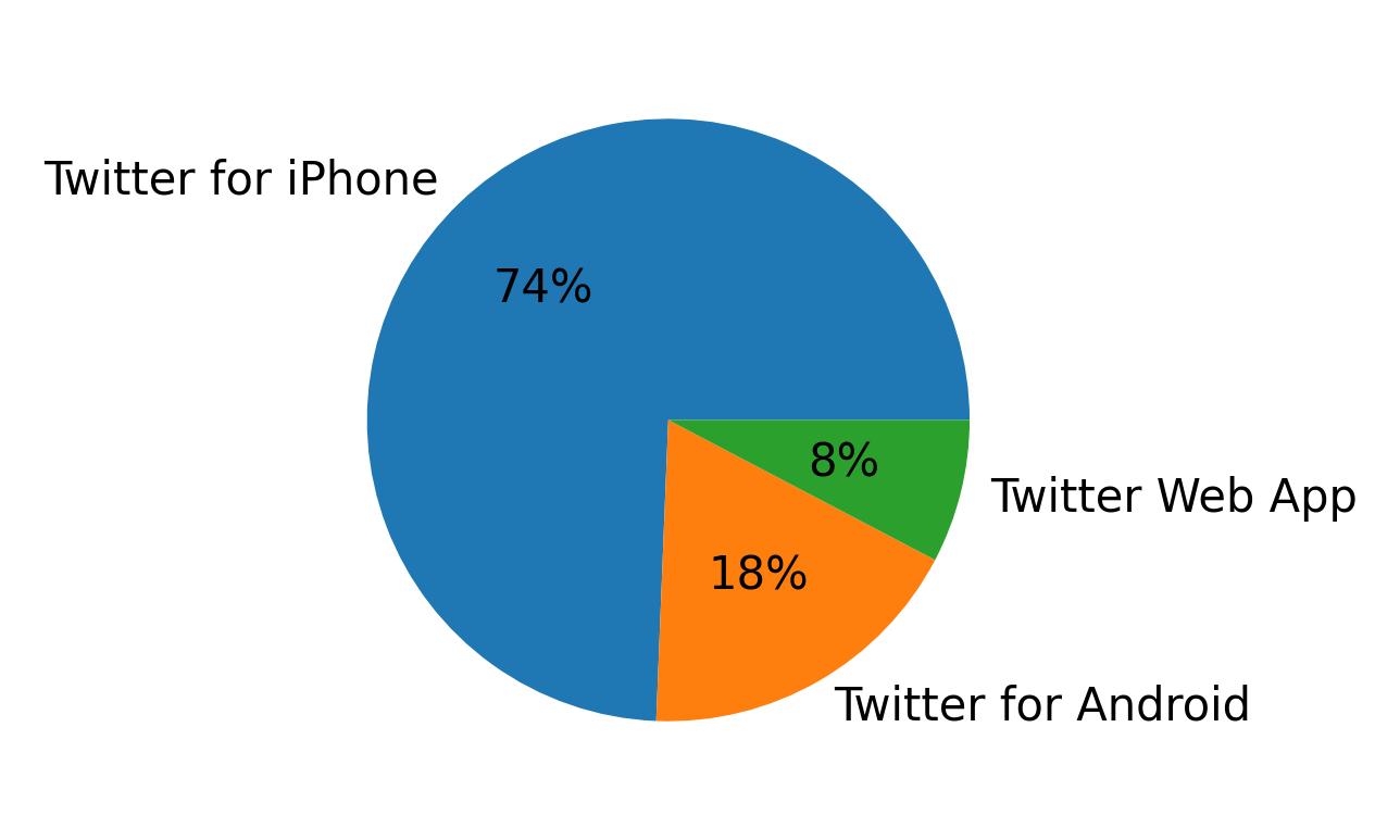 Devices used to tweet