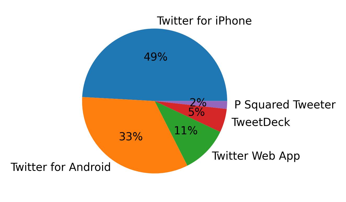 Dispositivos utilizados para tweetar