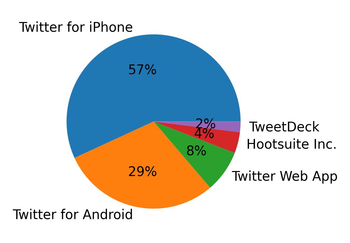 Dispositivos utilizados para tweetar