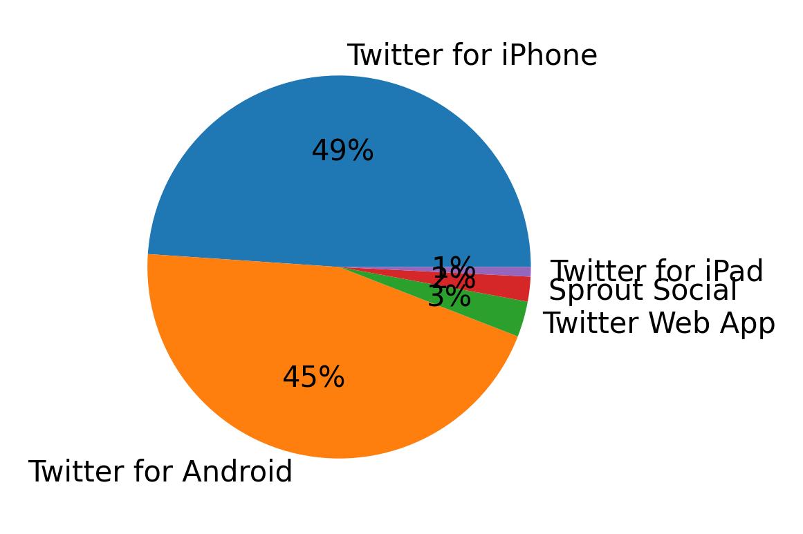 Tweet icin kullanilan cihazlar