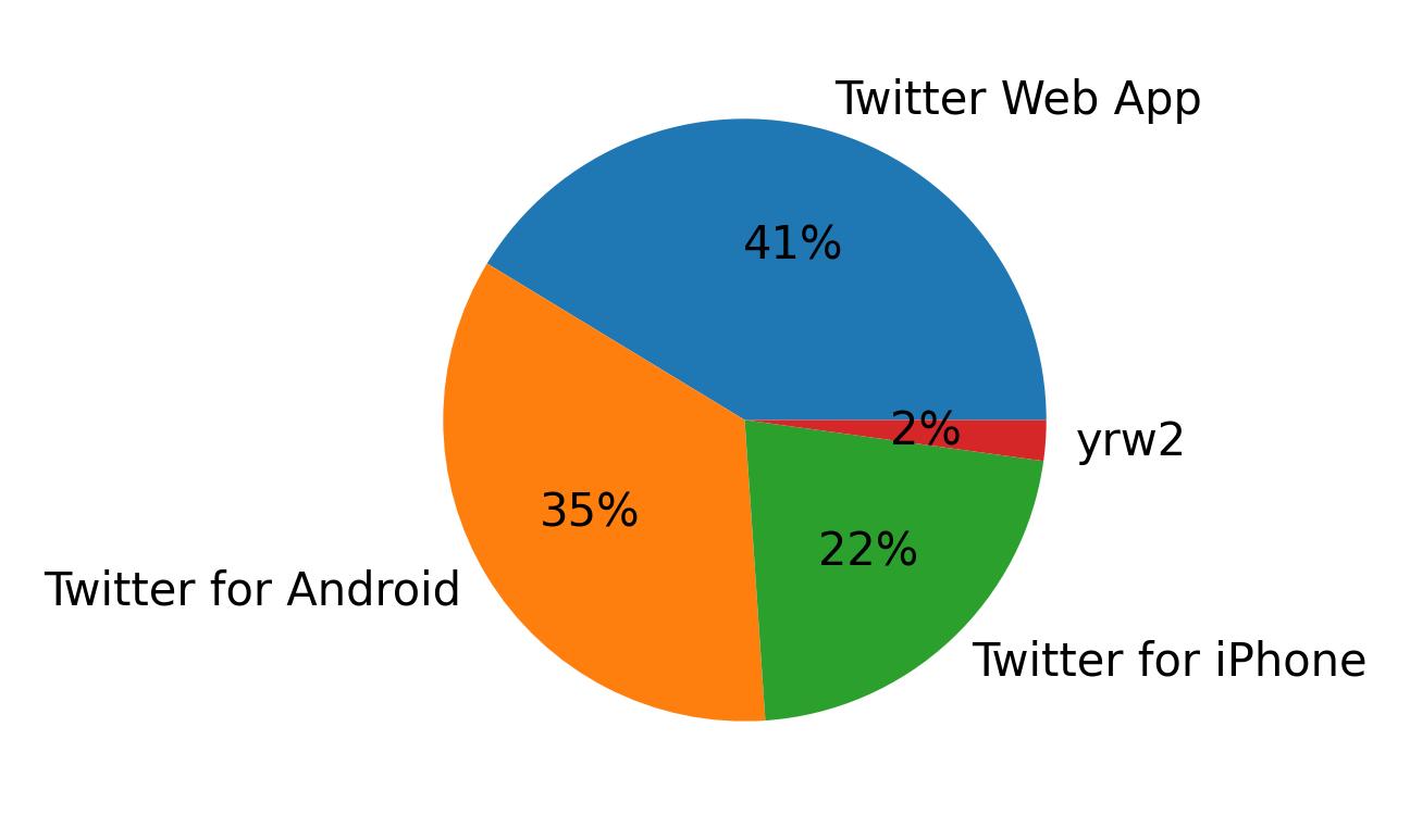 Dispositivos utilizados para tweetar