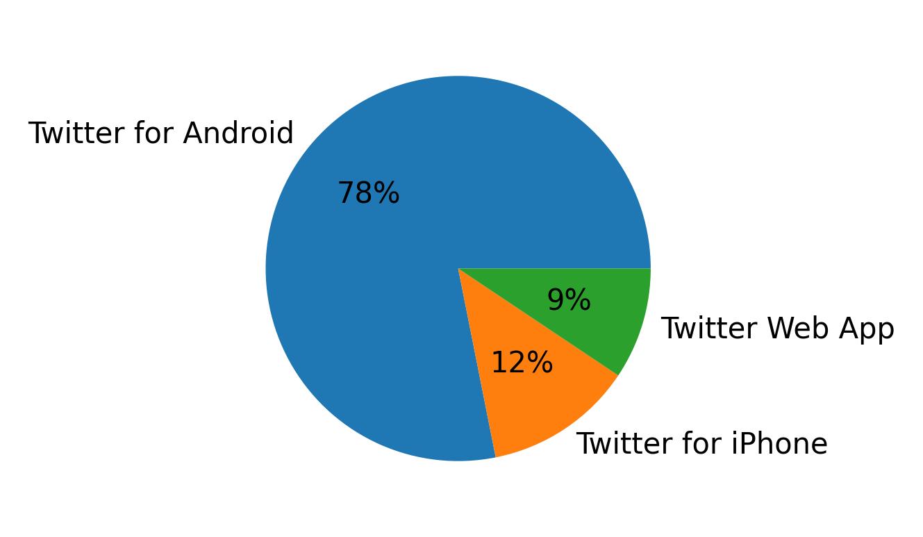Dispositivos utilizados para tweetar