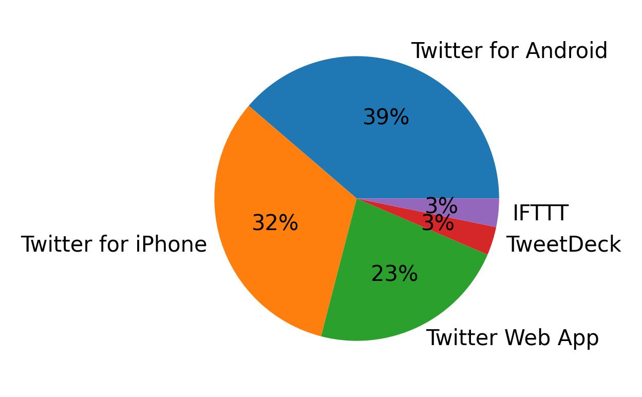 Dispositivos utilizados para tweetar