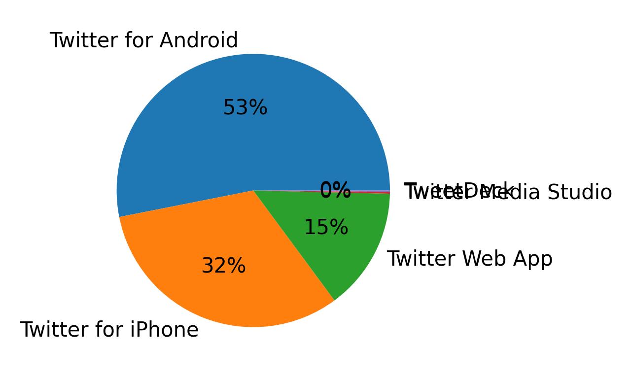 Dispositivos utilizados para tweetar