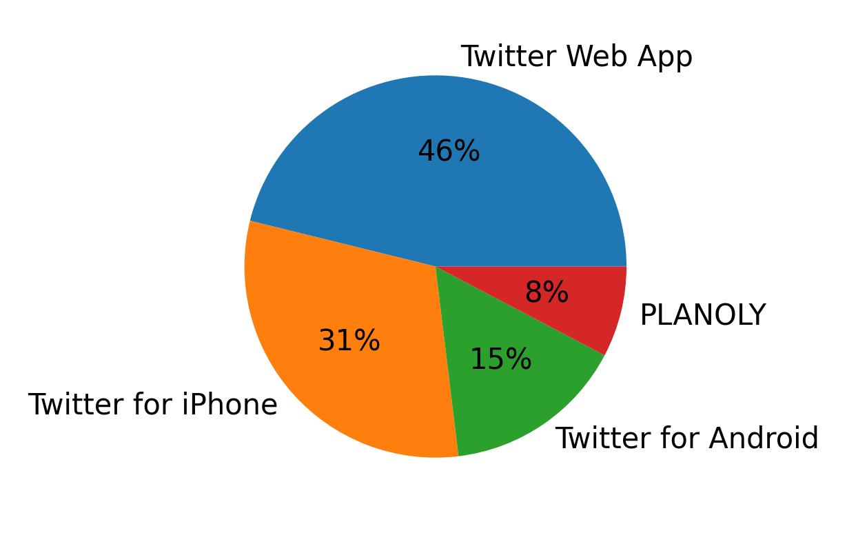 Dispositivos utilizados para tweetar
