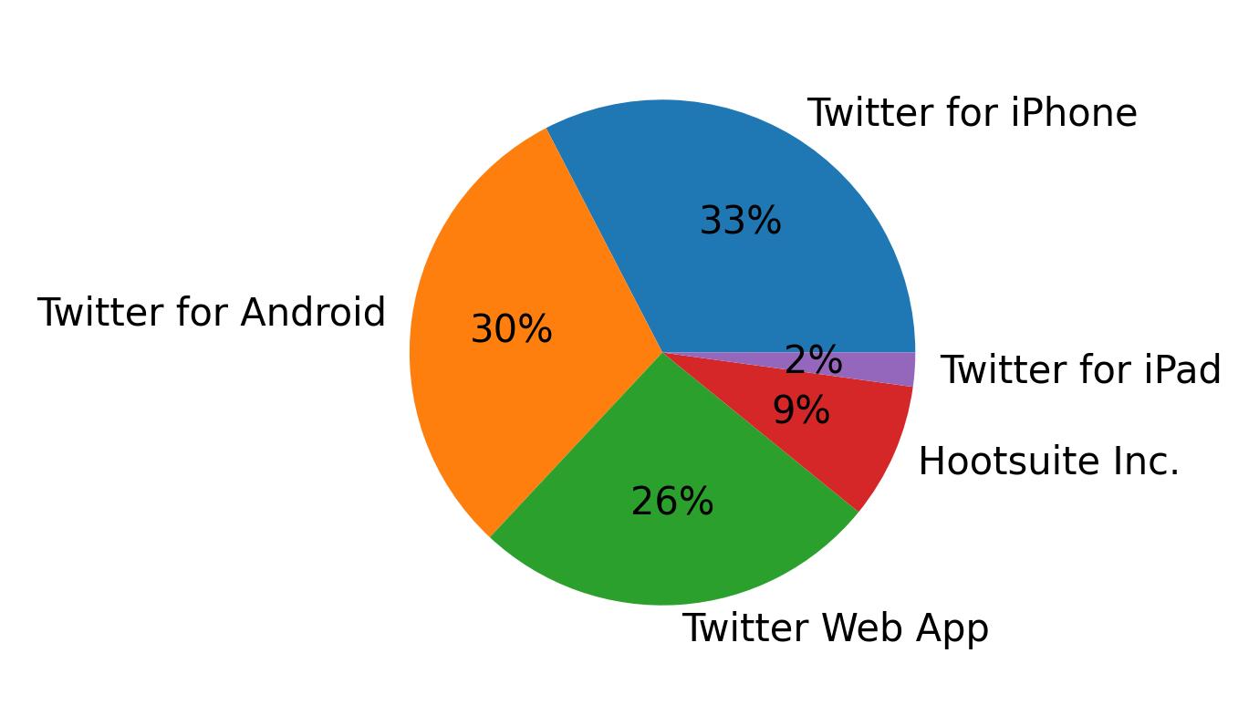 Devices used to tweet