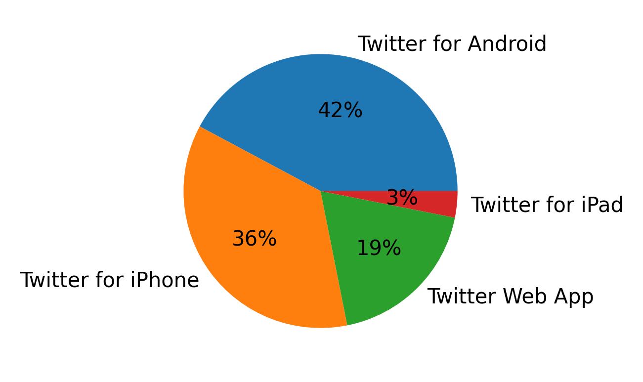 Dispositivos utilizados para tweetar