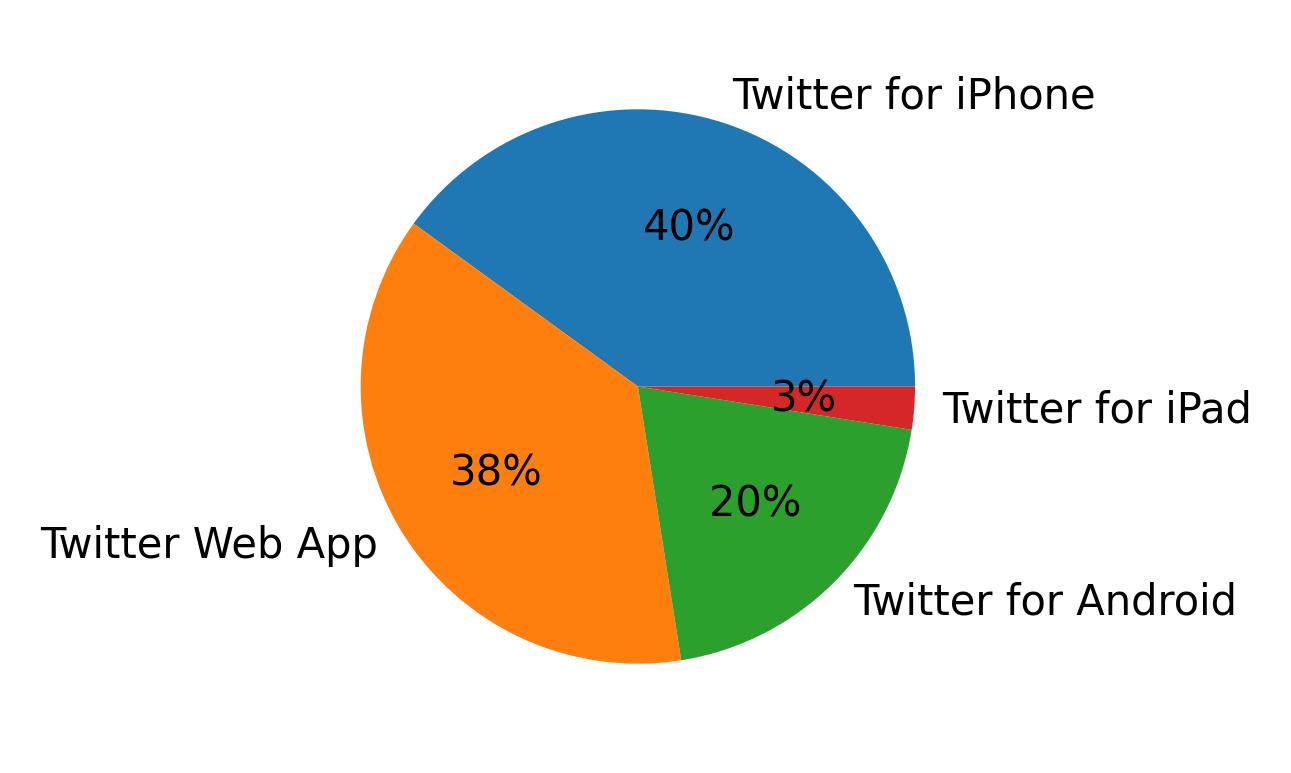 Dispositivos utilizados para tweetar