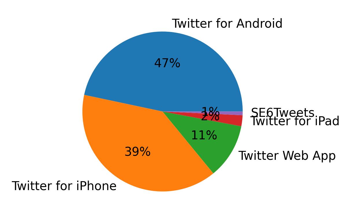 Devices used to tweet