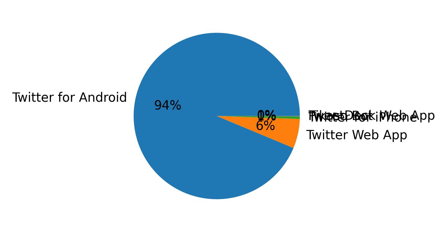 Dispositivos utilizados para tweetar