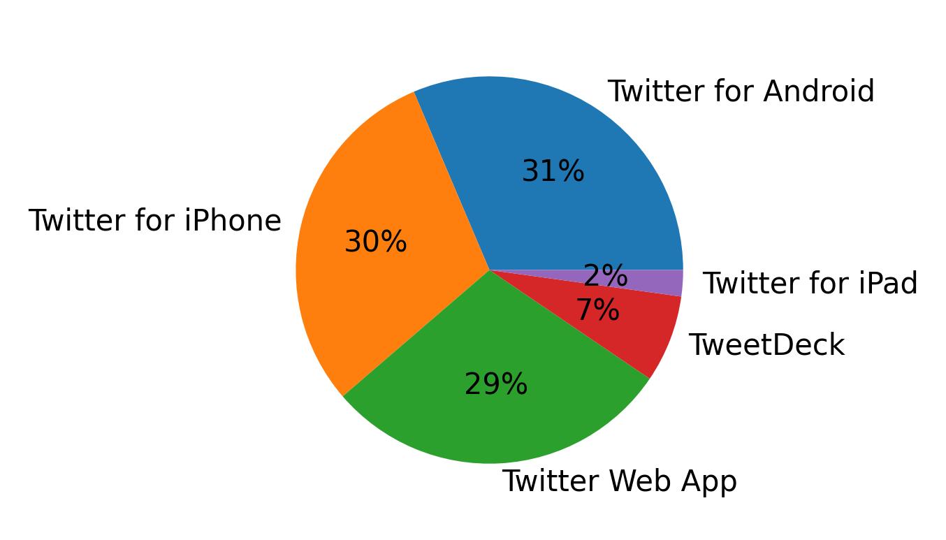 Tweet icin kullanilan cihazlar